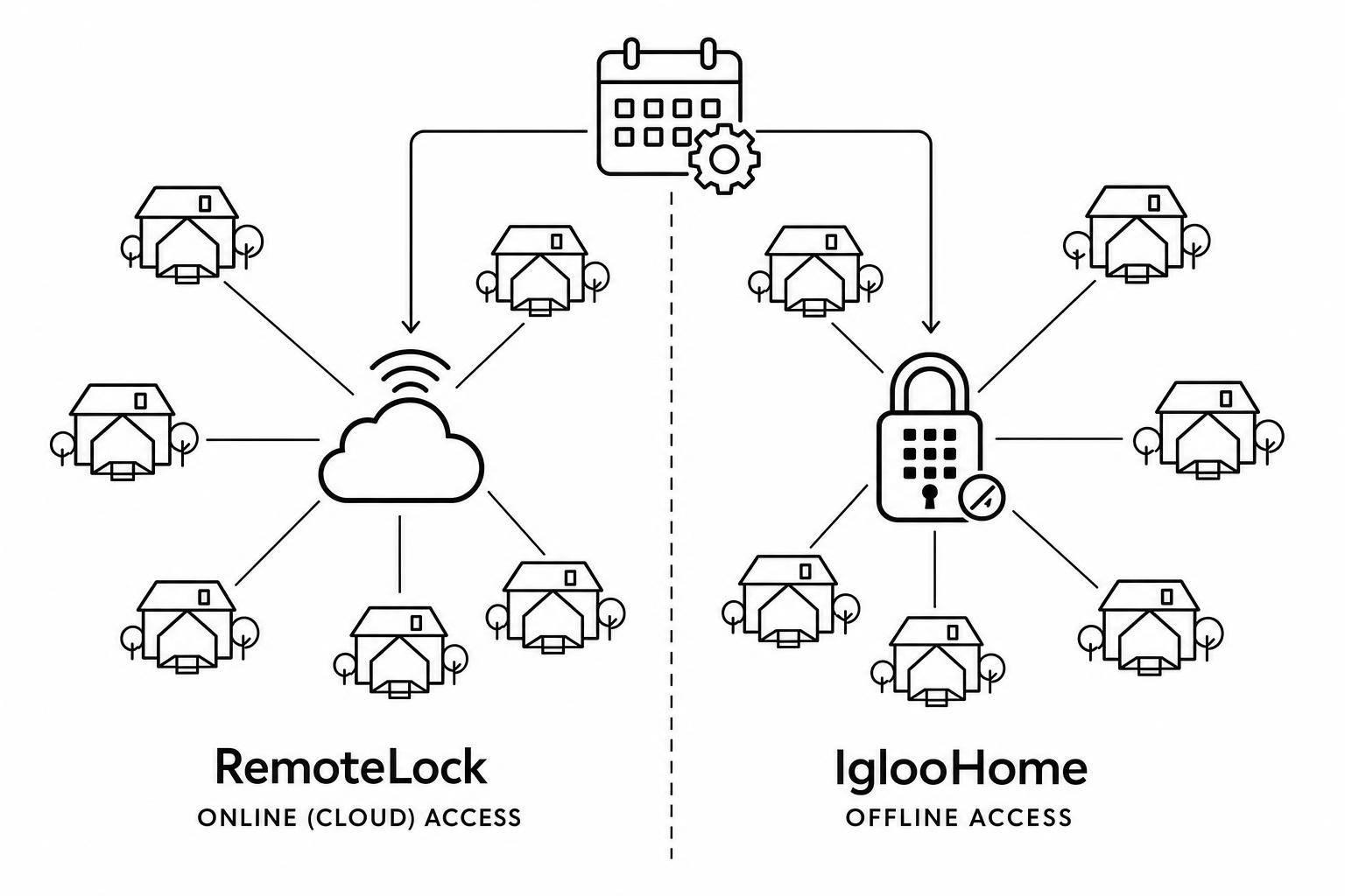 RemoteLock vs IglooHome for Multi-Site Access