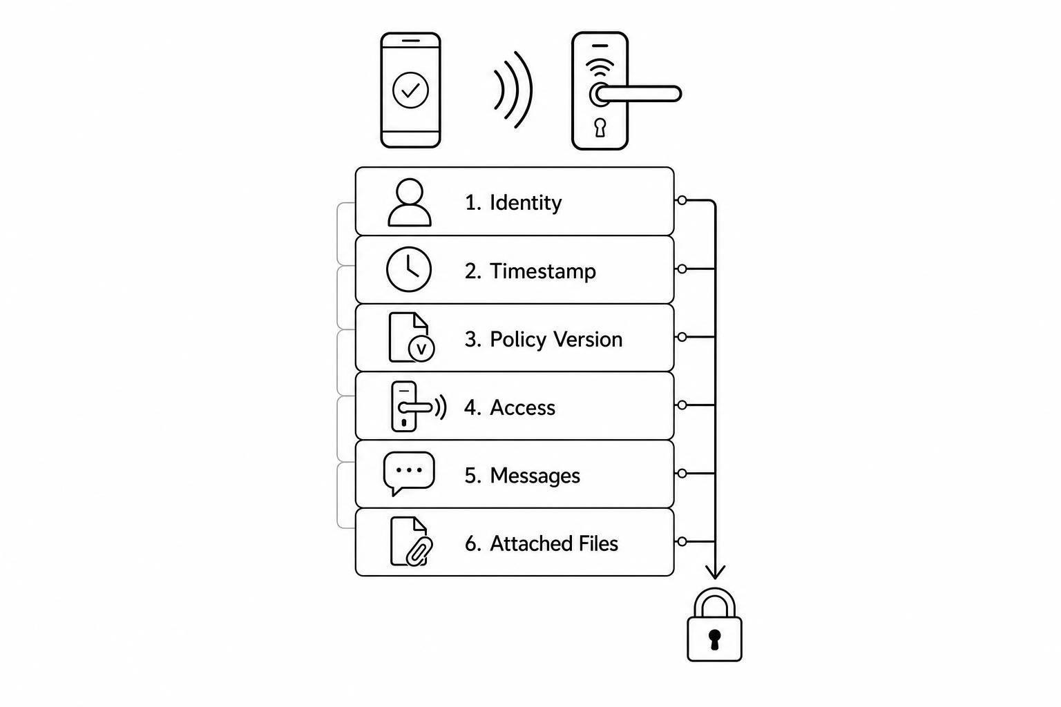 Consent Audit Trails for Contactless Rentals