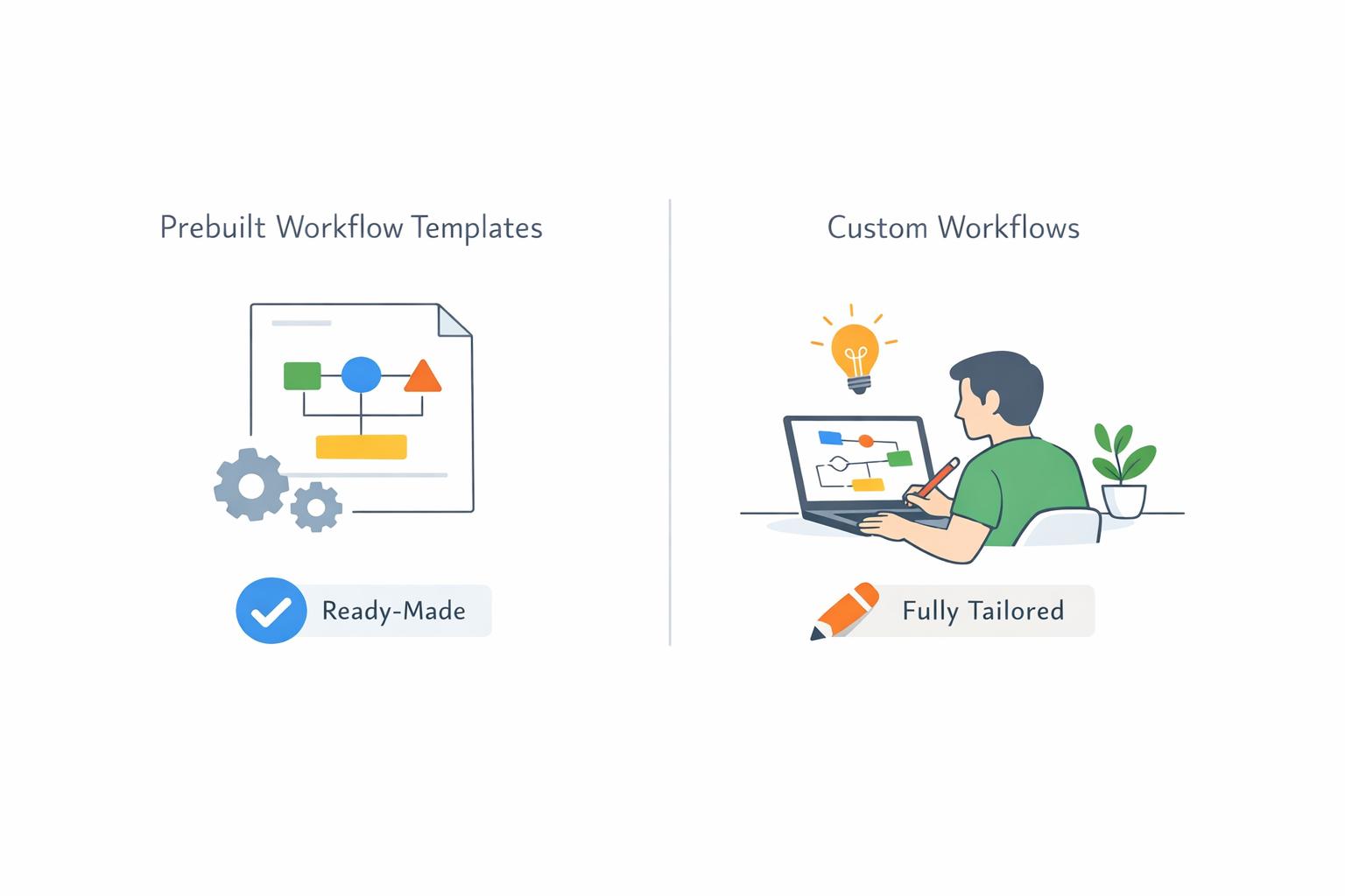 Thumbnail for: Prebuilt Workflow Templates vs. Custom Workflows