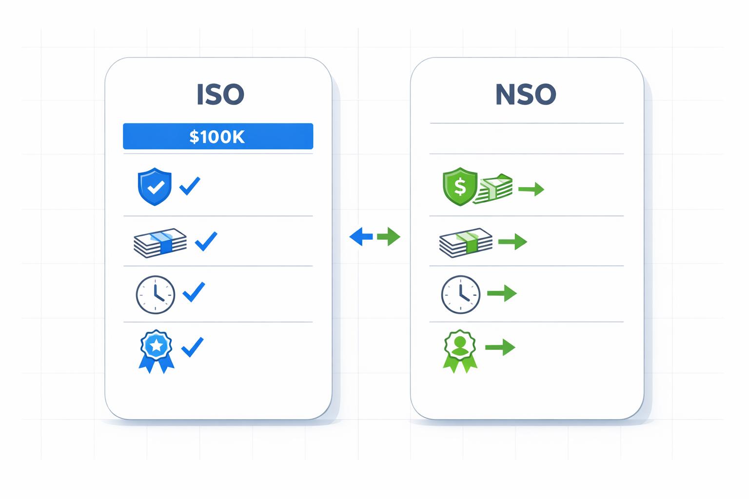 Thumbnail for: ISO vs NSO: Which Is Better for Startups?