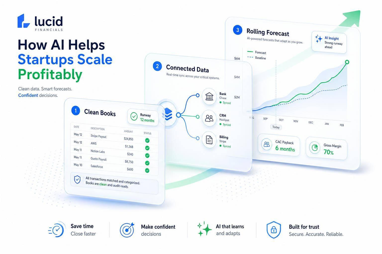 Thumbnail for: How AI Helps Startups Scale Profitably