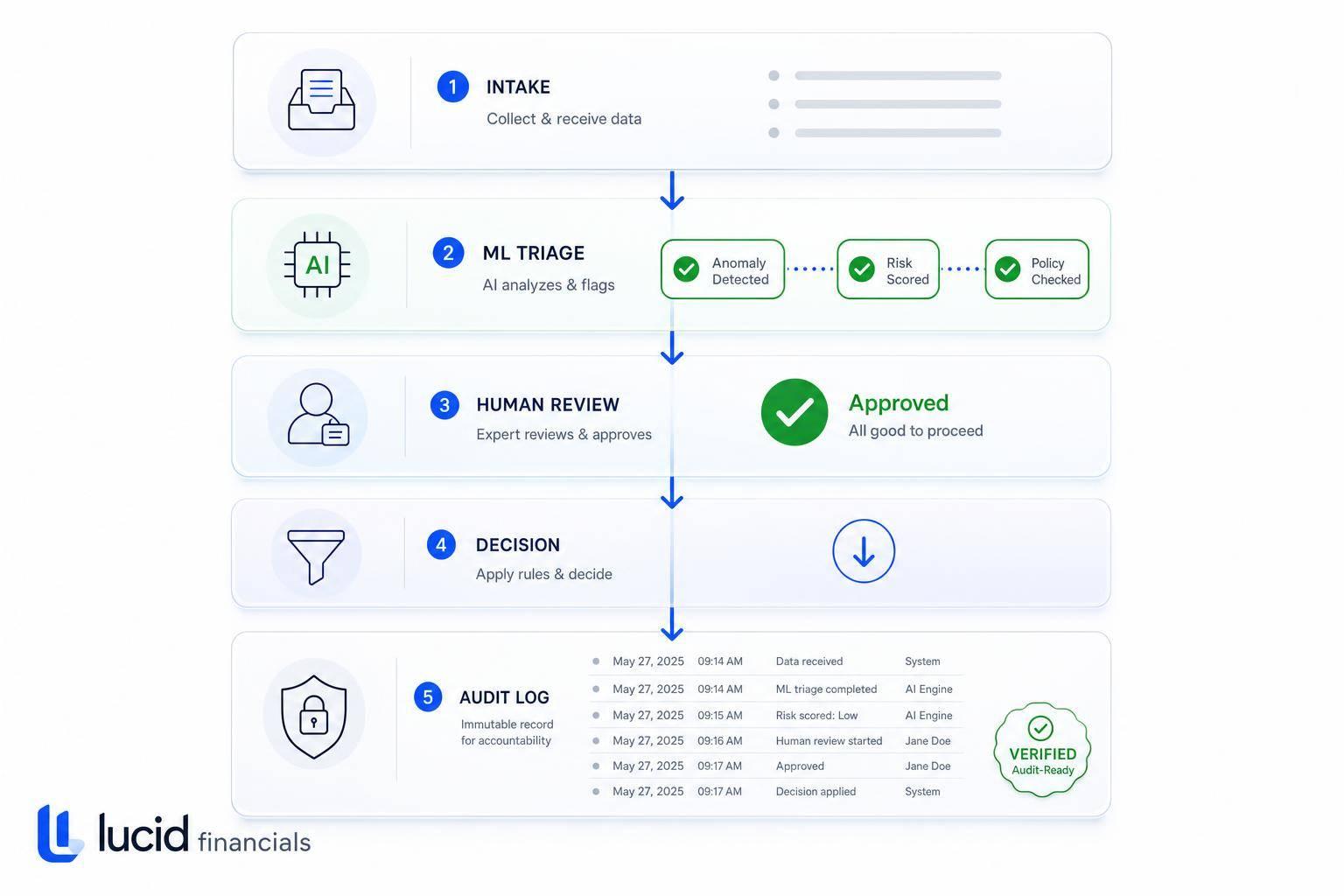 Thumbnail for: Machine Learning in Compliance: What Founders Need to Know