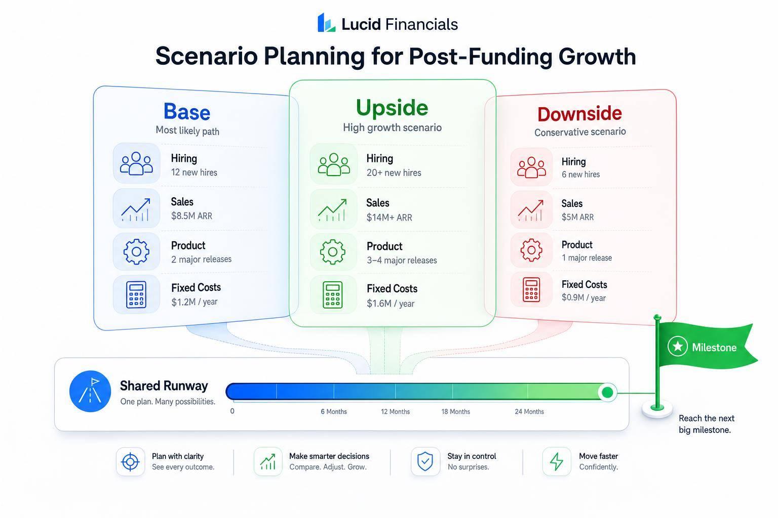 Thumbnail for: Scenario Planning for Post-Funding Growth