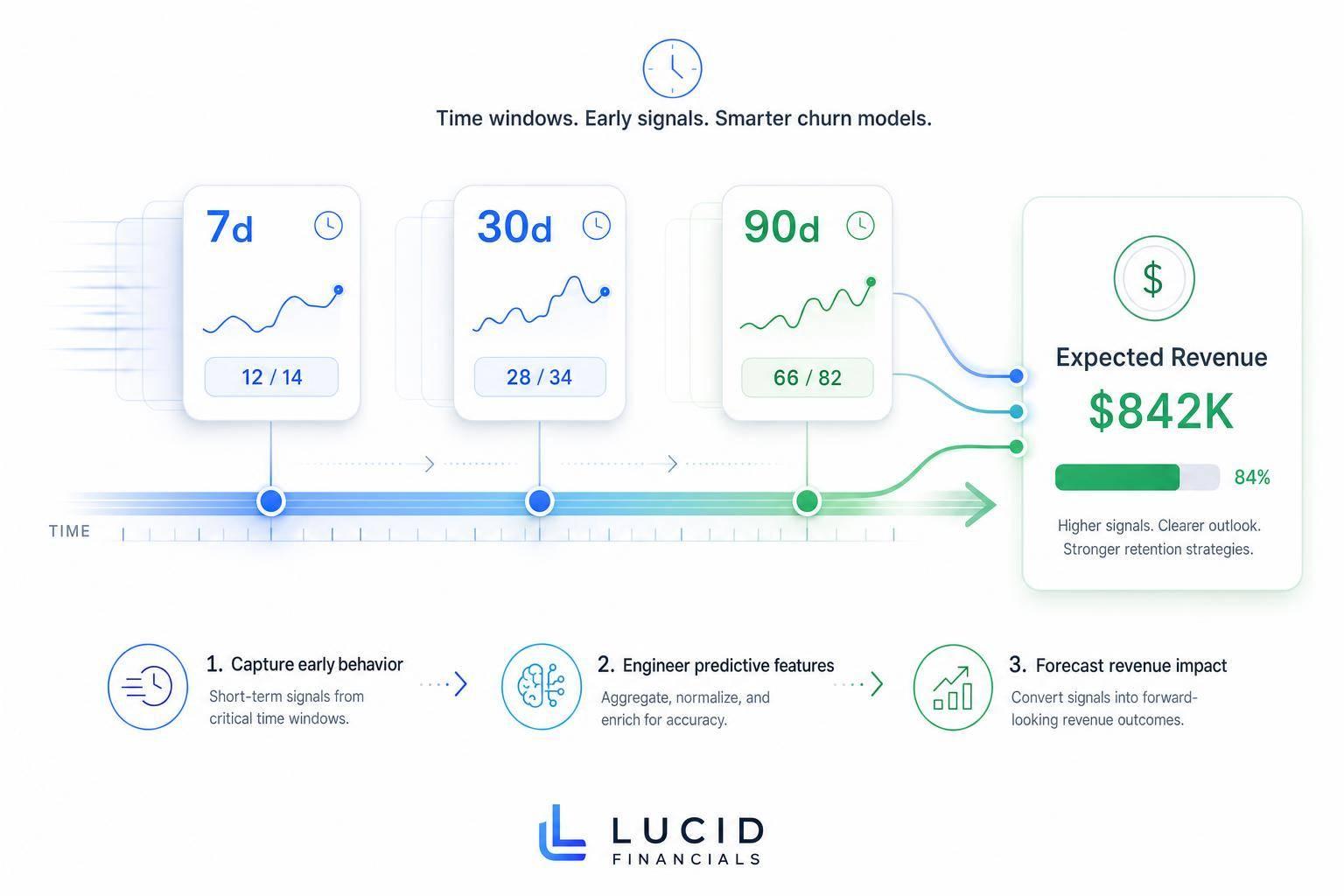 Thumbnail for: Feature Engineering for Time-Based Churn Models