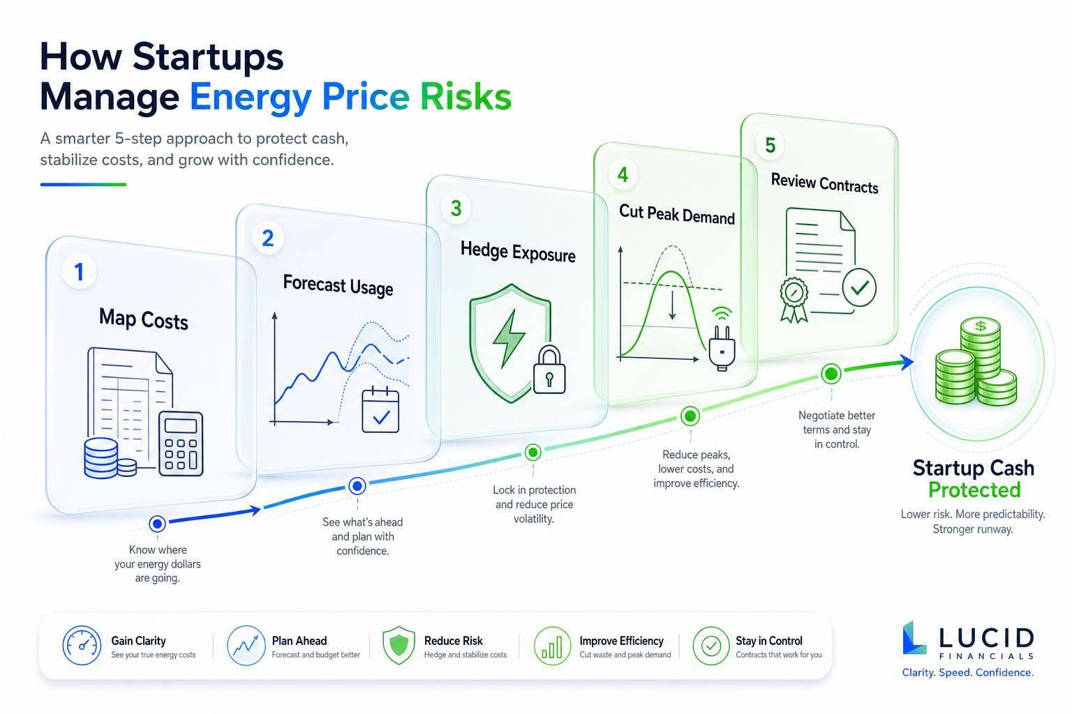 Thumbnail for: How Startups Manage Energy Price Risks