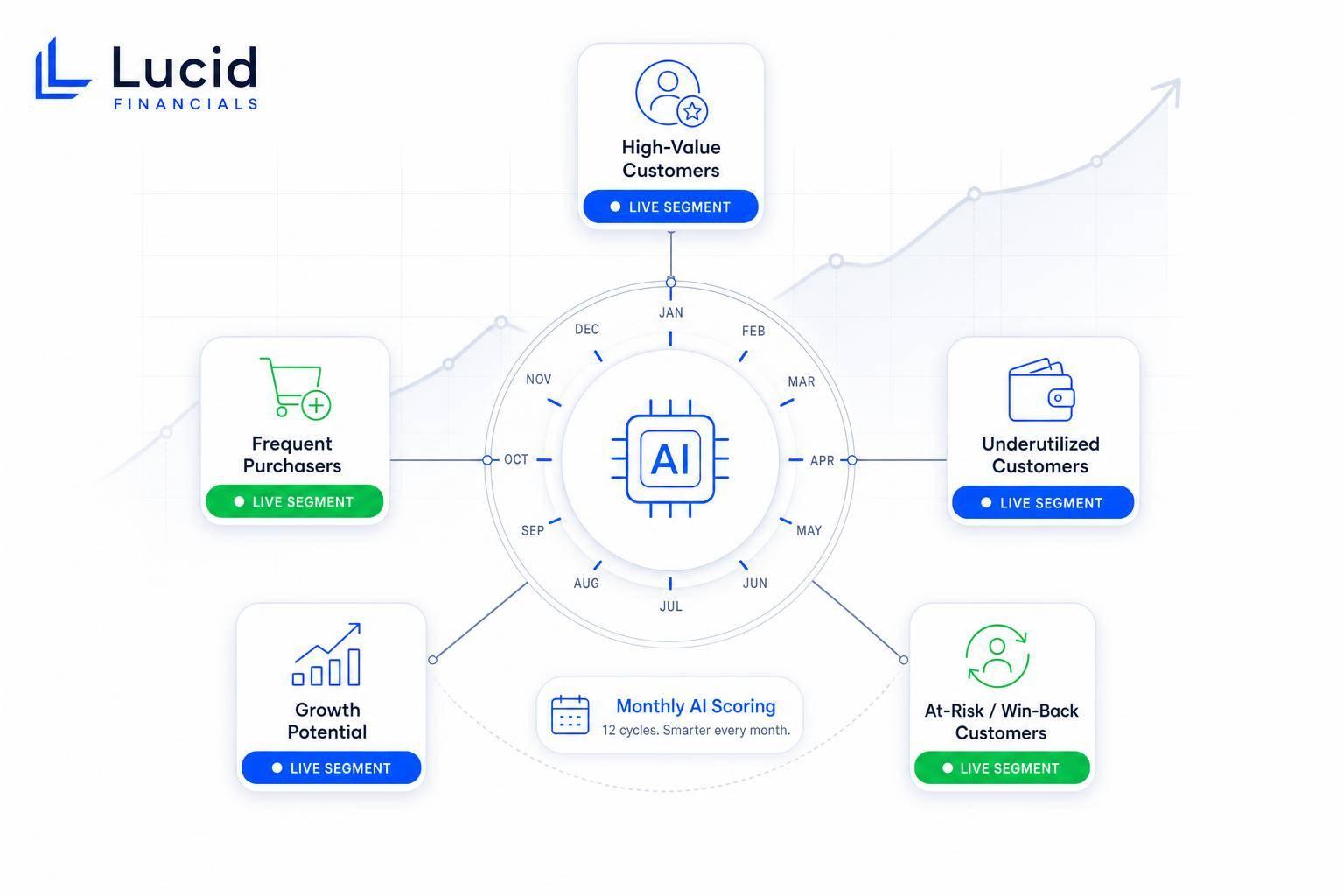 Thumbnail for: Customer Segmentation for Cross-Selling: AI Guide