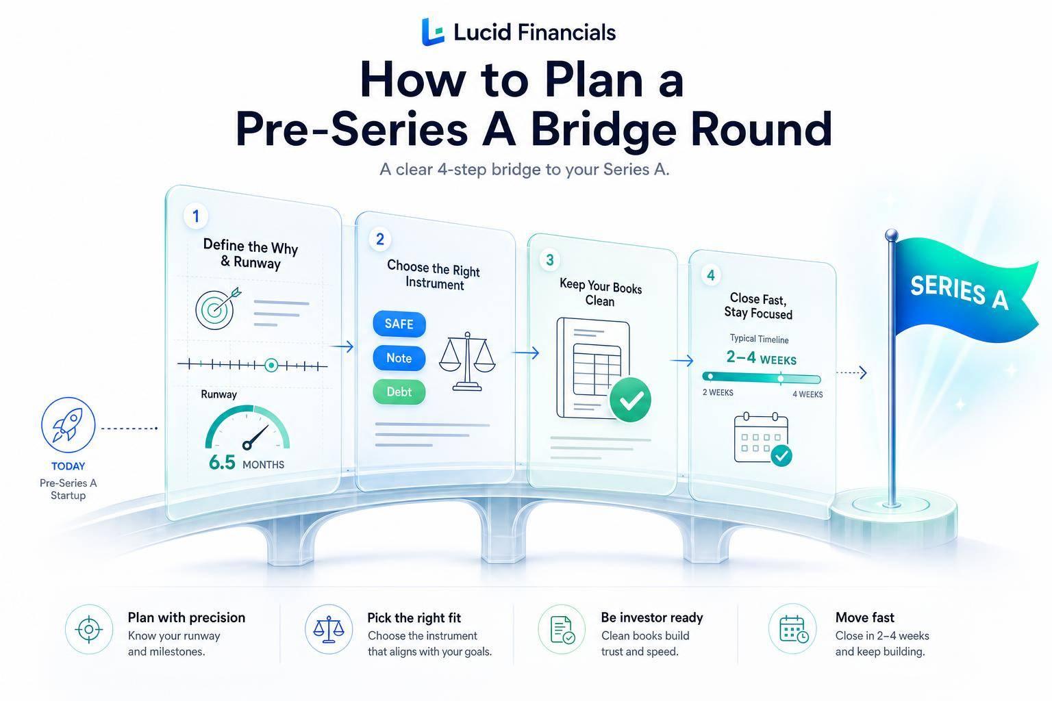 Thumbnail for: How to Plan a Pre-Series A Bridge Round
