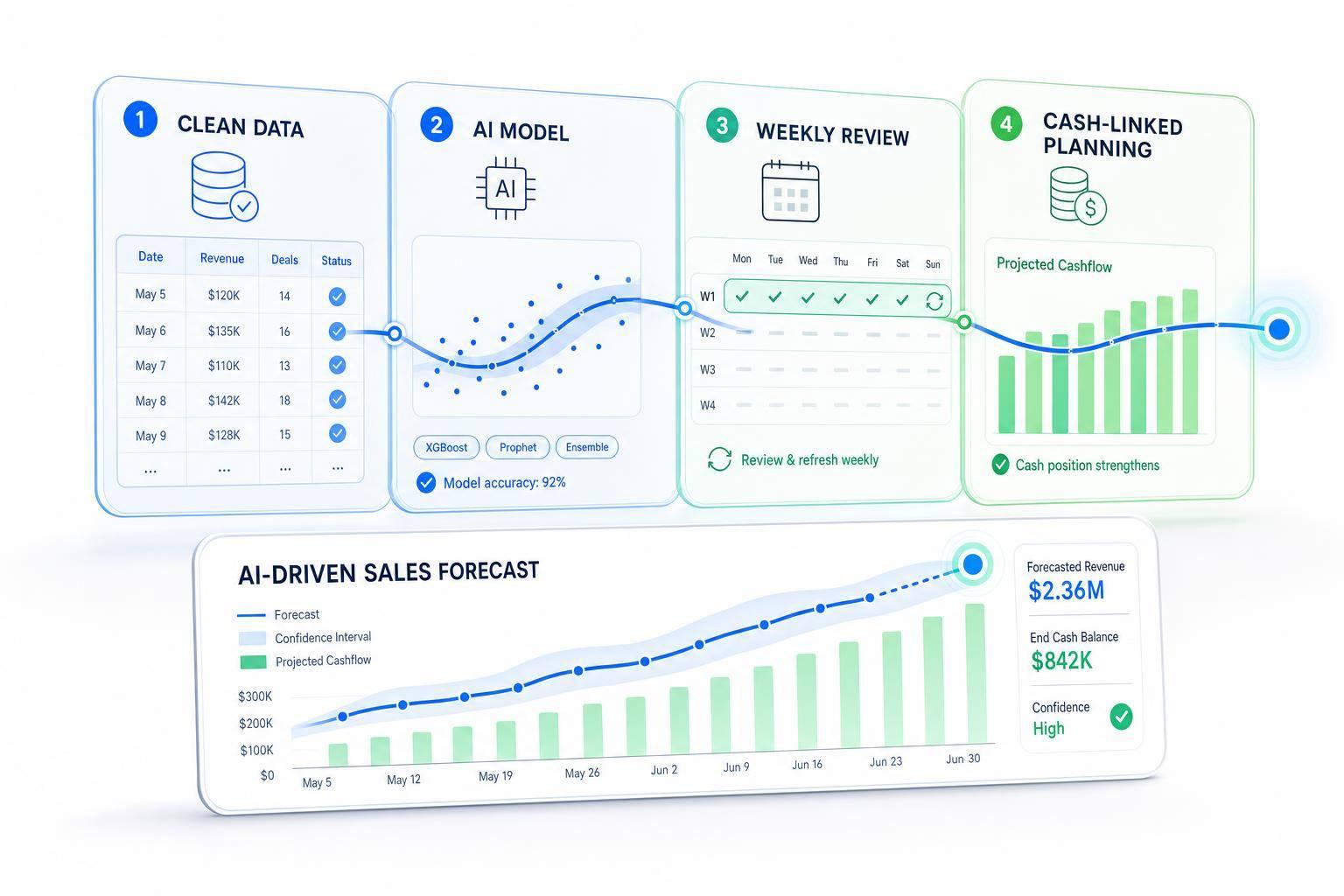 Thumbnail for: Ultimate Guide to AI-Driven Sales Forecasting