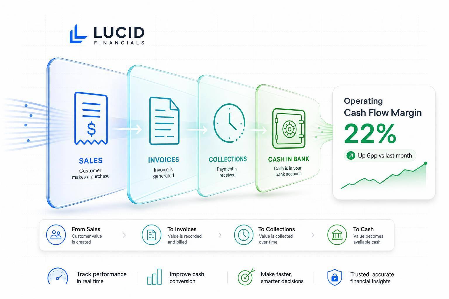 Thumbnail for: KPI Guide: Tracking Operating Cash Flow Margin