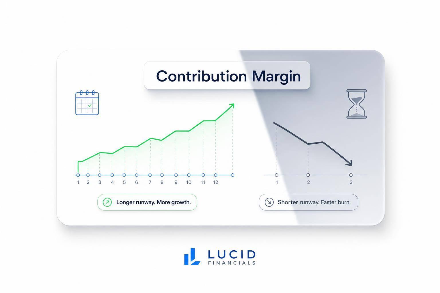 Thumbnail for: How Contribution Margin Impacts Startup Growth