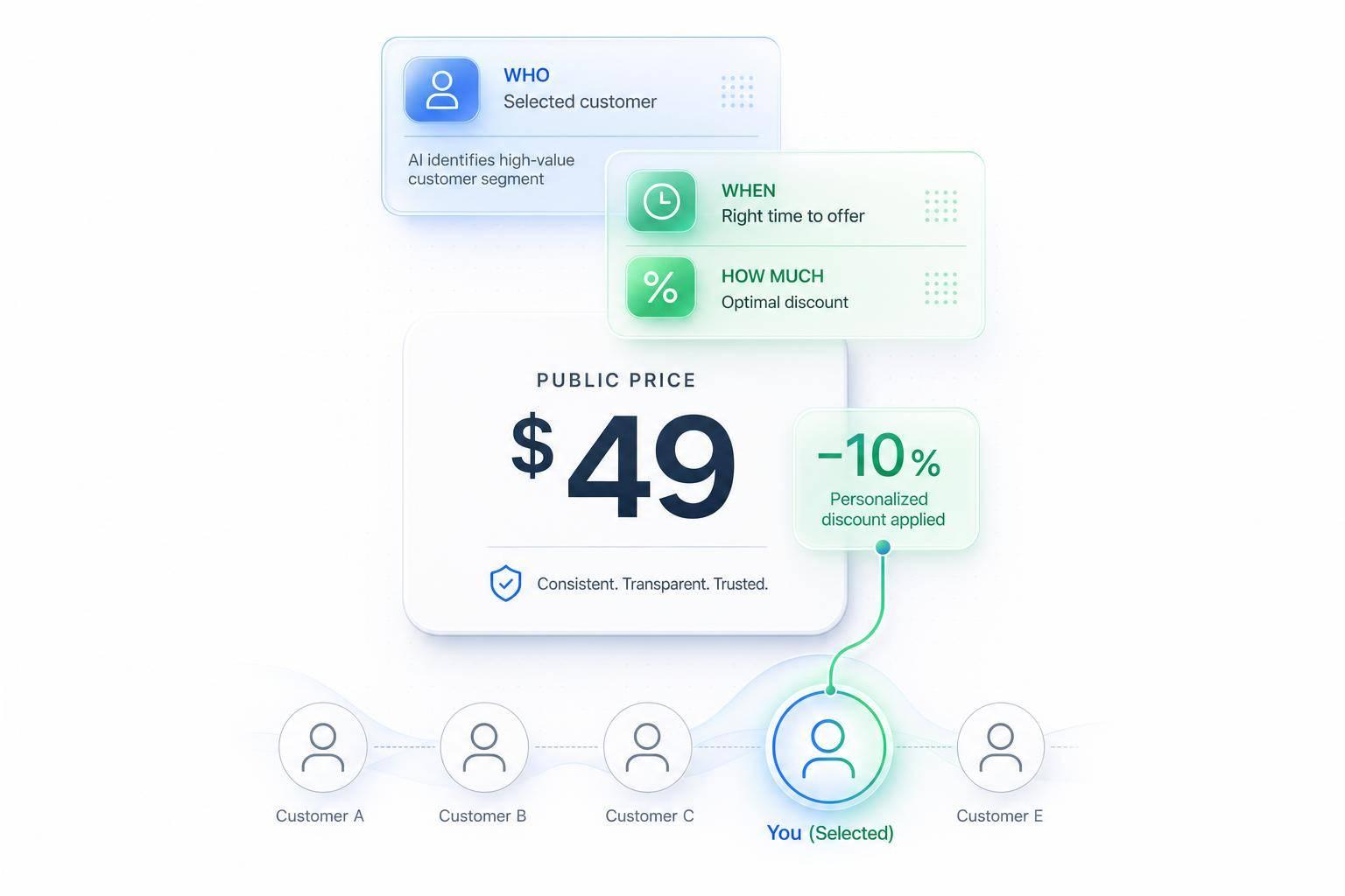 Thumbnail for: Dynamic Pricing vs. Fixed Discounts: AI's Role