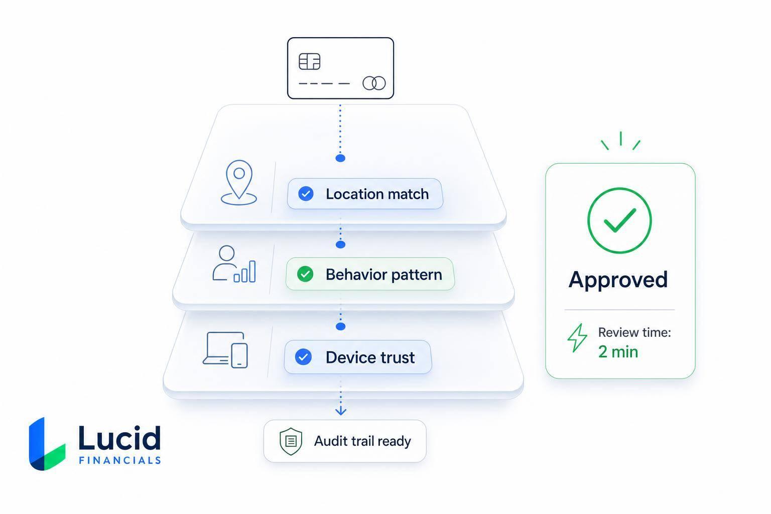 Thumbnail for: Why Explainable AI Matters in Payment Fraud Systems