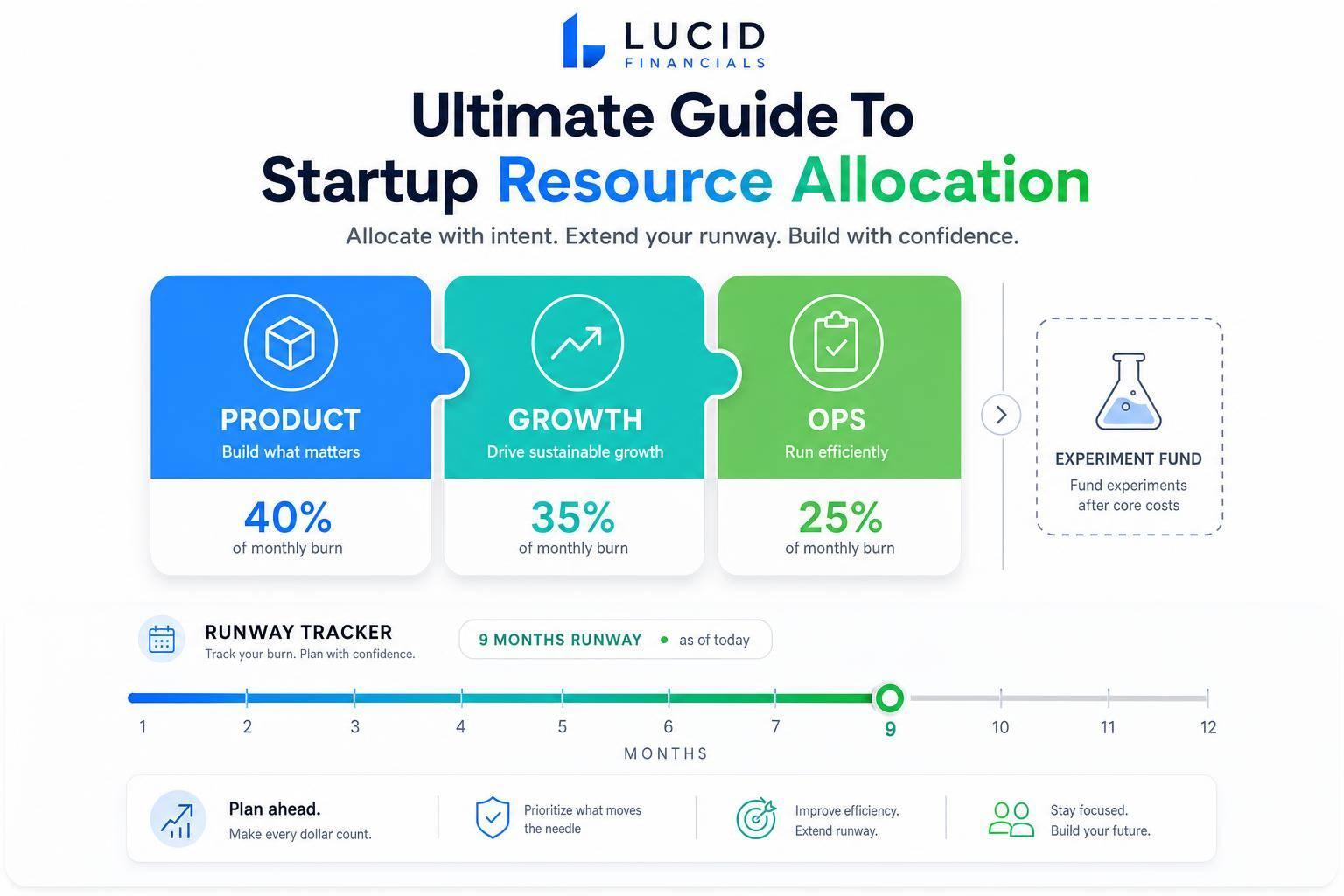 Thumbnail for: Ultimate Guide To Startup Resource Allocation