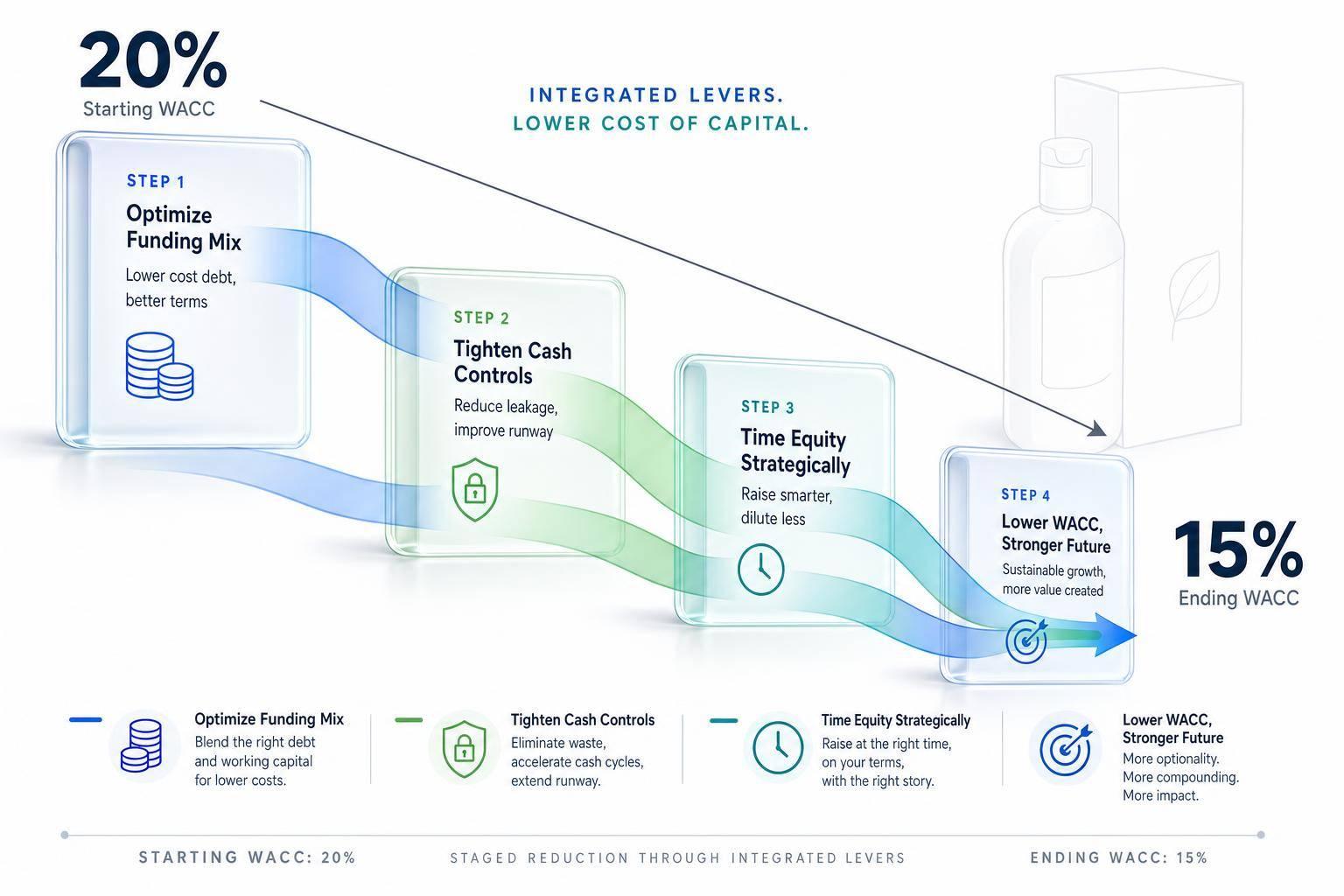 Thumbnail for: Case Study: Cost of Capital for Emerging CPG Brands
