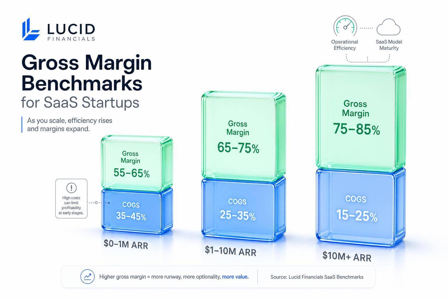 Thumbnail for: Gross Margin Benchmarks for SaaS Startups