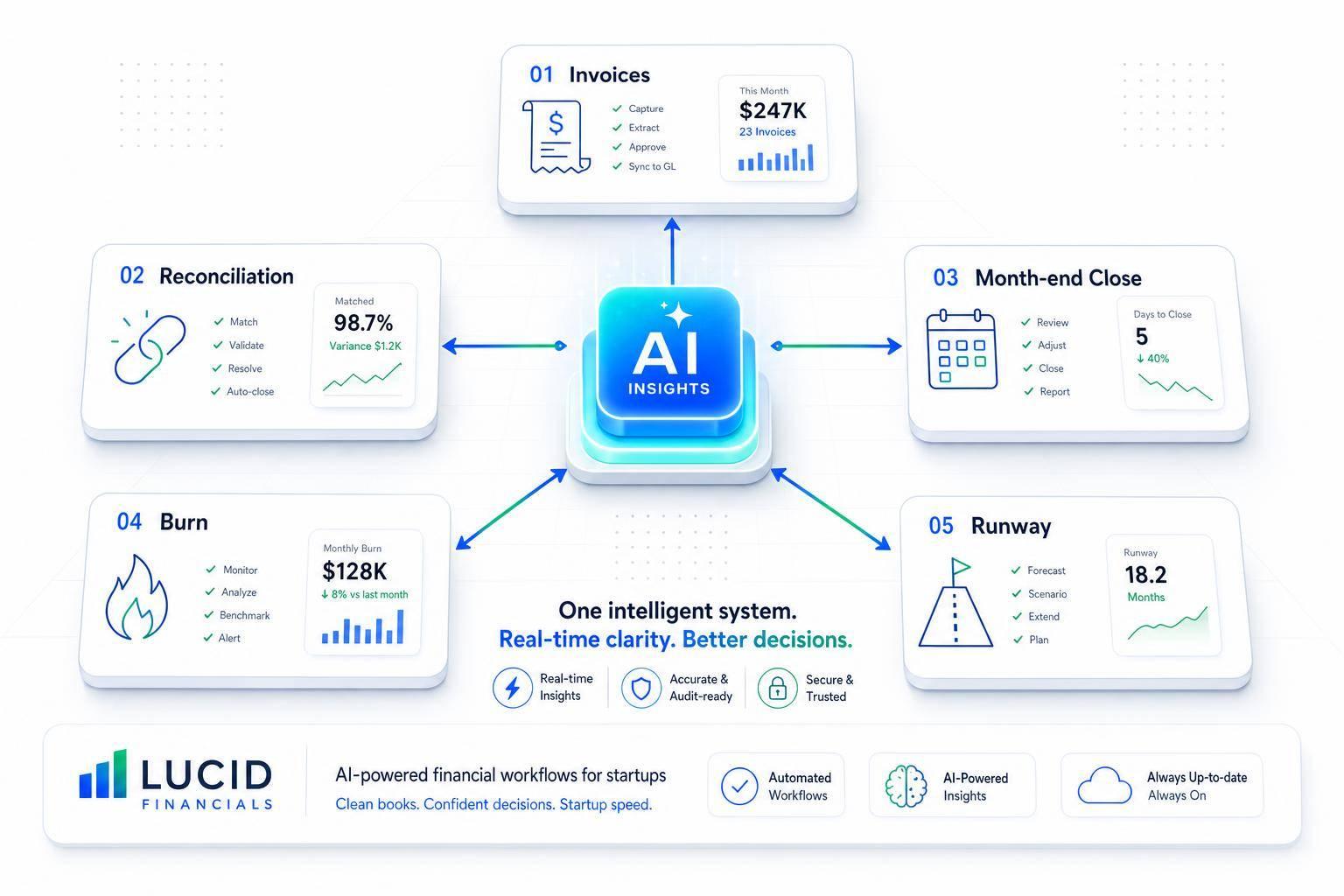 Thumbnail for: AI Insights for Optimizing Startup Financial Workflows
