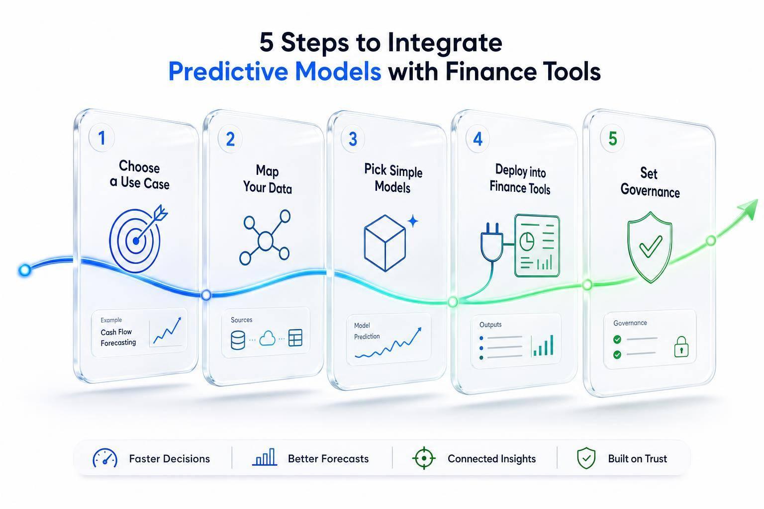 Thumbnail for: 5 Steps to Integrate Predictive Models with Finance Tools