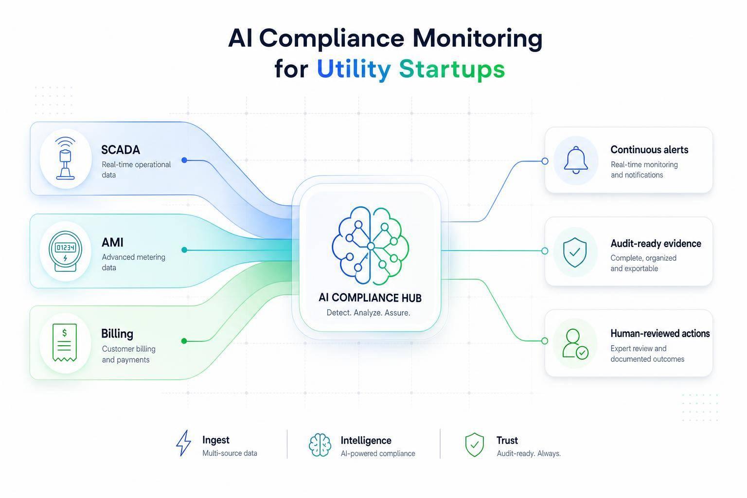 Thumbnail for: AI Compliance Monitoring for Utility Startups