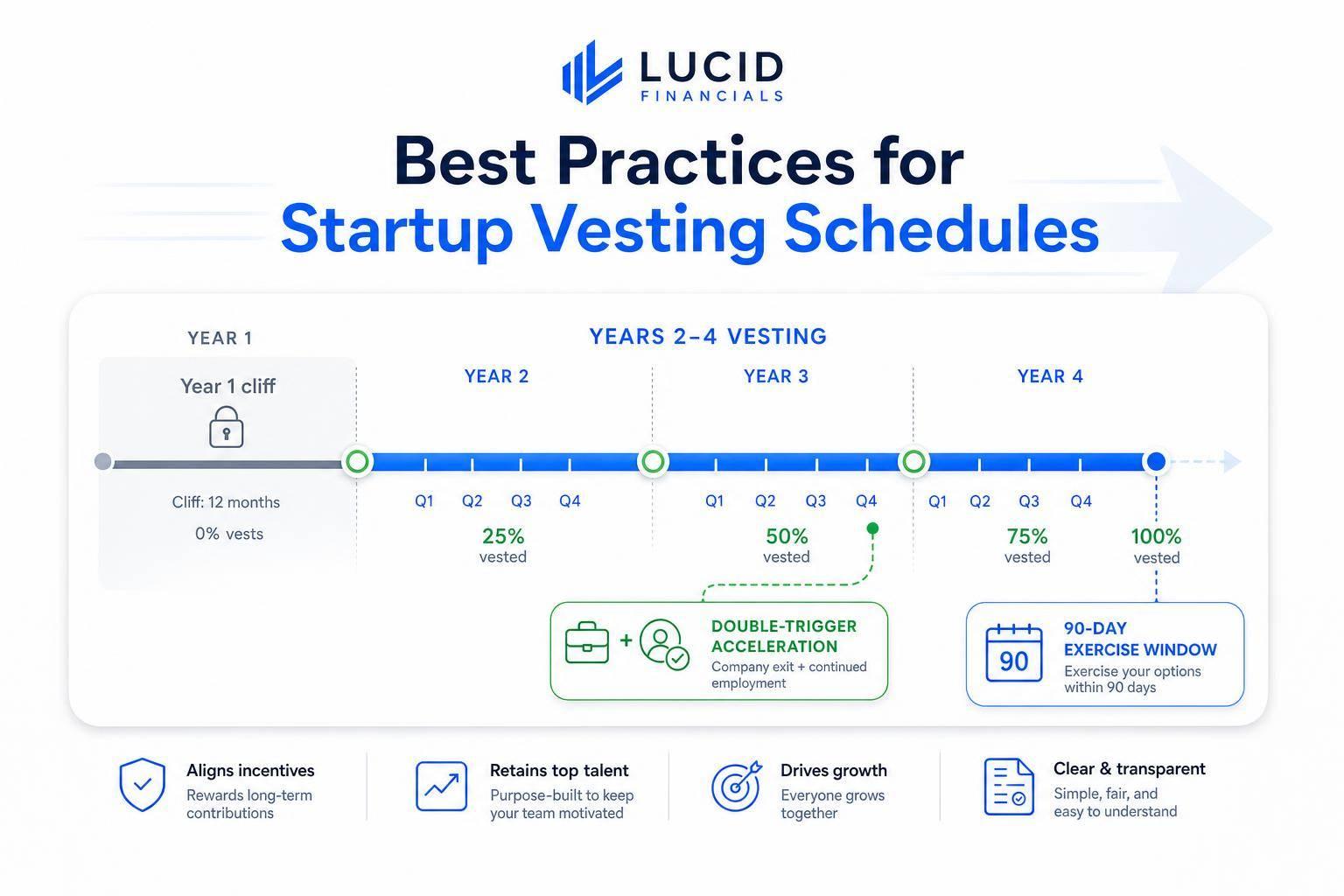 Thumbnail for: Best Practices for Startup Vesting Schedules