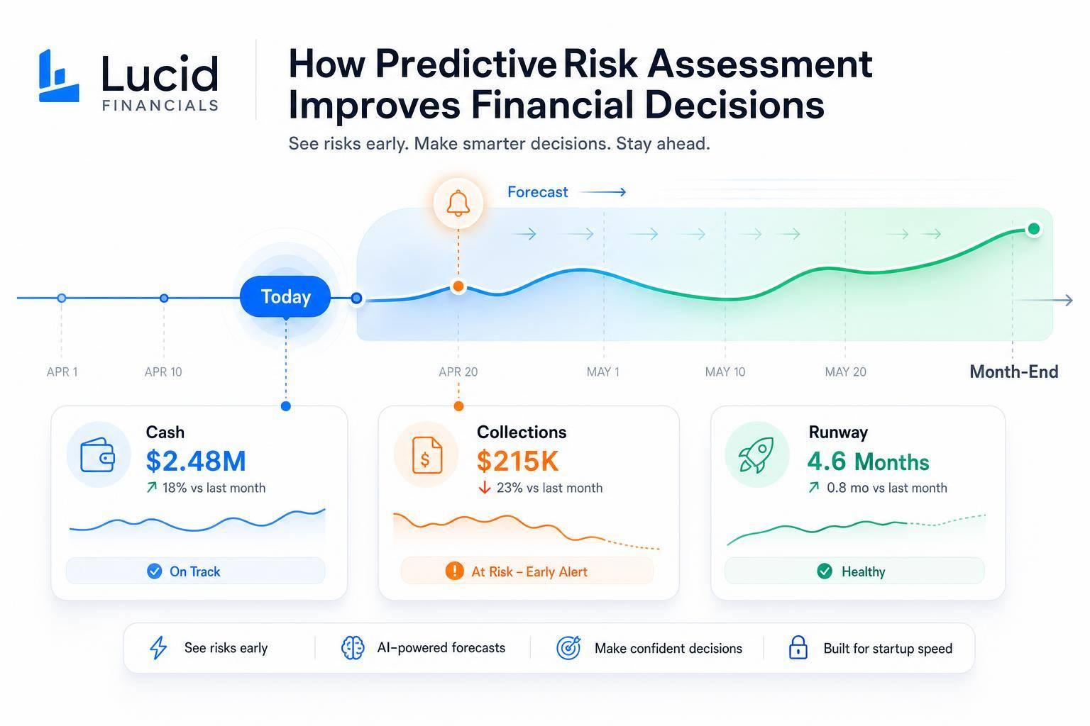 Thumbnail for: How Predictive Risk Assessment Improves Financial Decisions