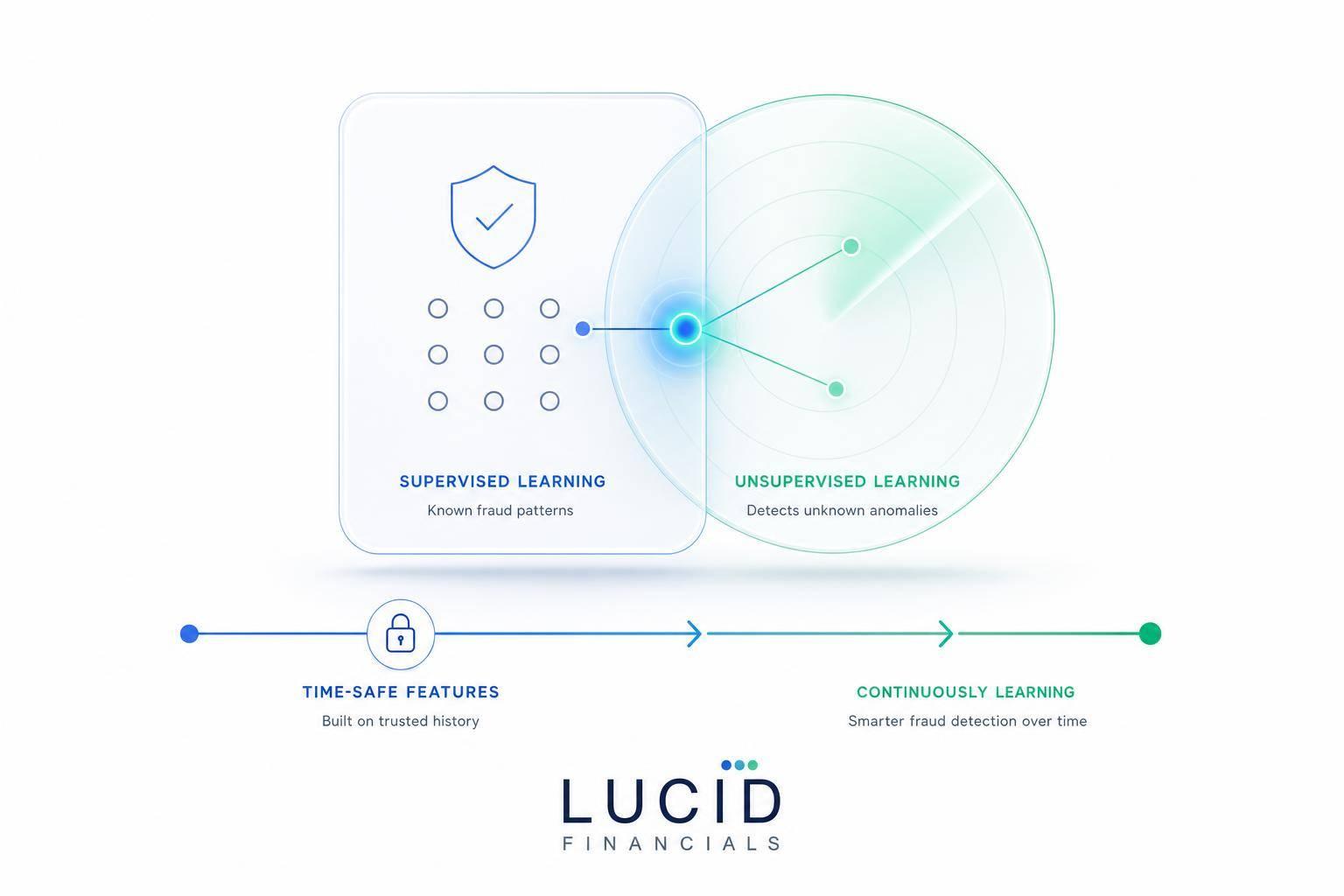 Thumbnail for: When to Combine Supervised and Unsupervised Learning for Fraud