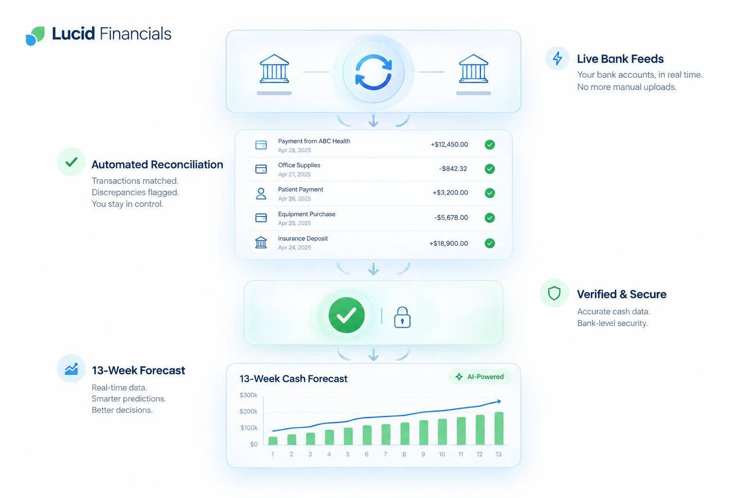 Thumbnail for: How Real-Time Bank Sync Improves Cash Flow Tracking