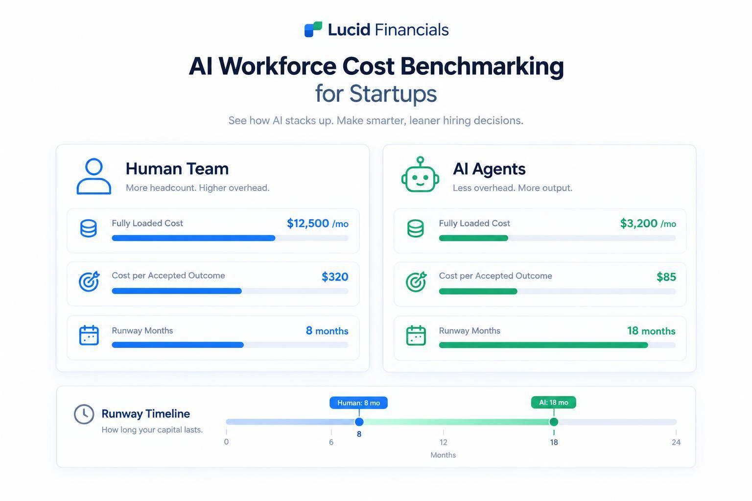 Thumbnail for: AI Workforce Cost Benchmarking for Startups