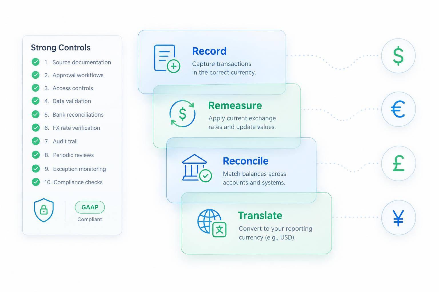 Thumbnail for: Best Practices for Multi-Currency Bookkeeping