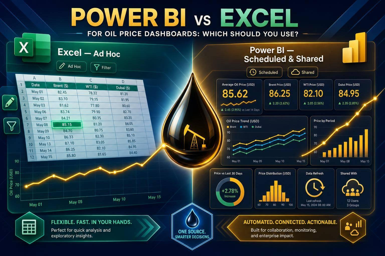 Power BI vs Excel for Oil Price Dashboards: Which Should You Use?