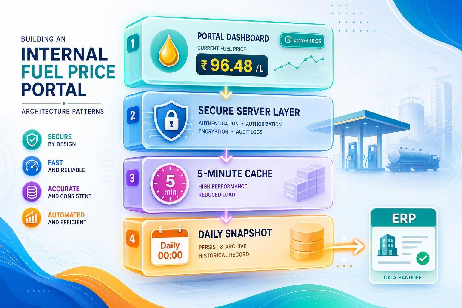 Building an Internal Fuel Price Portal: Architecture Patterns