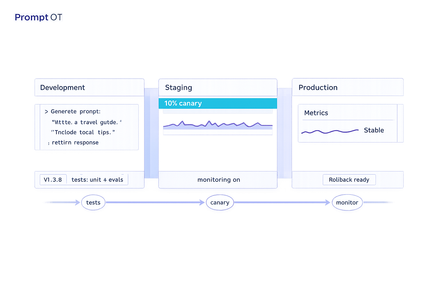 Prompt Versioning: Development vs. Production Best Practices - PromptOT ...