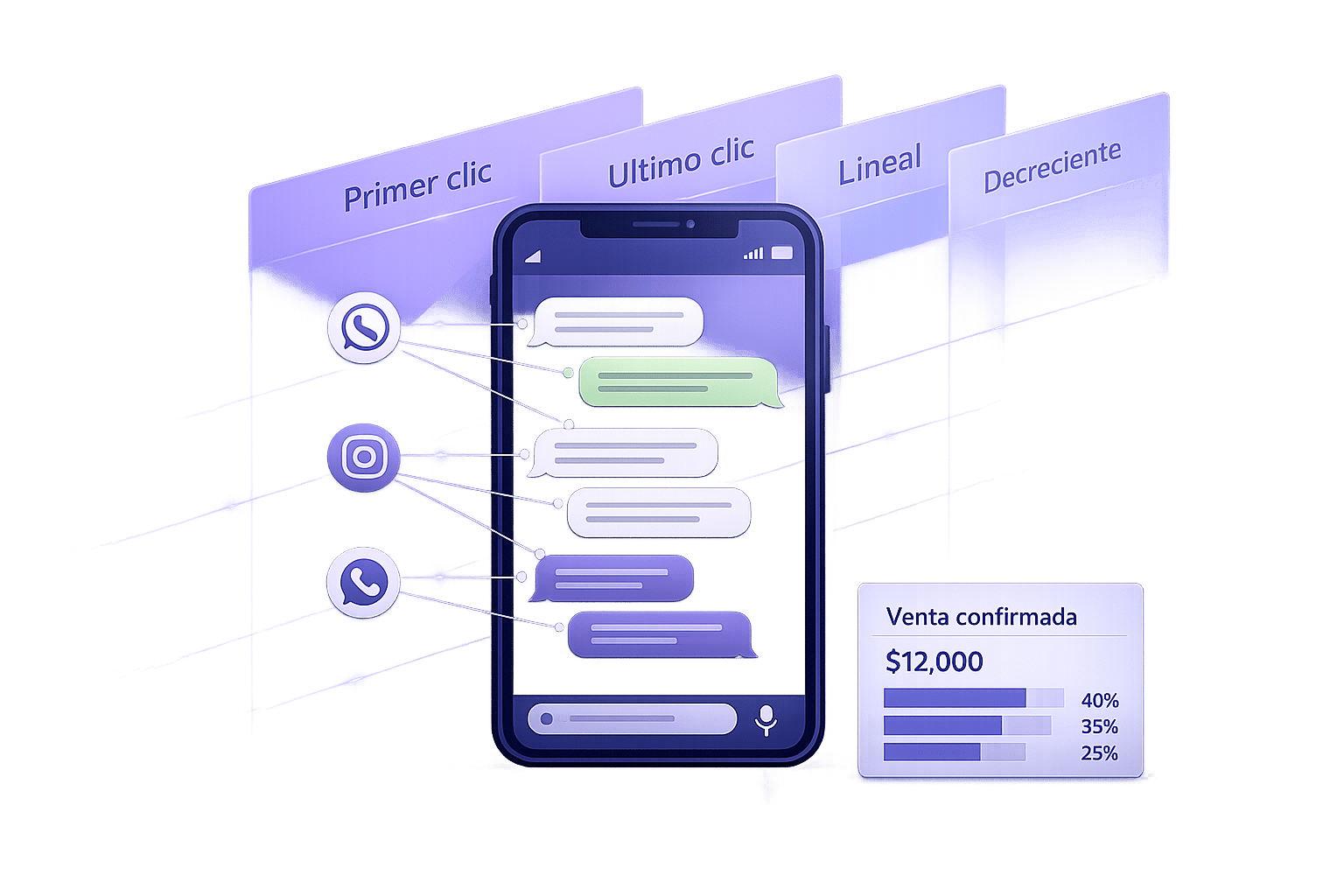 Modelos de Atribución en Ventas Conversacionales