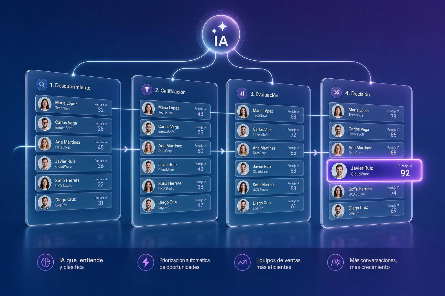 Cómo priorizar leads con IA en pipelines personalizados