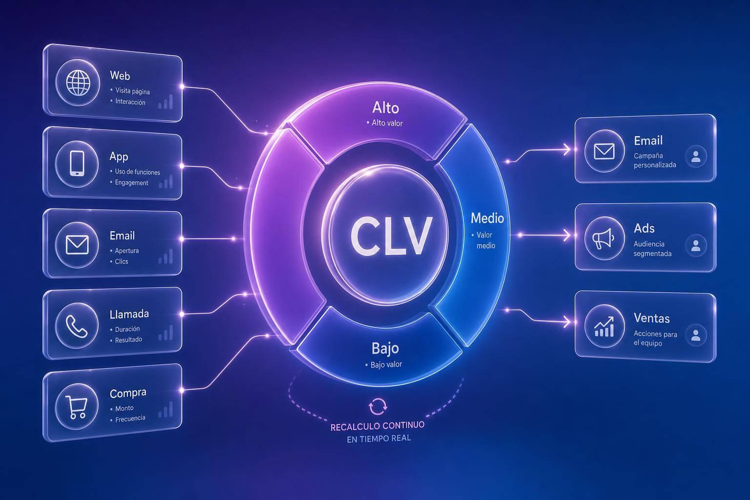 Segmentación CLV Dinámica para Campañas en Tiempo Real