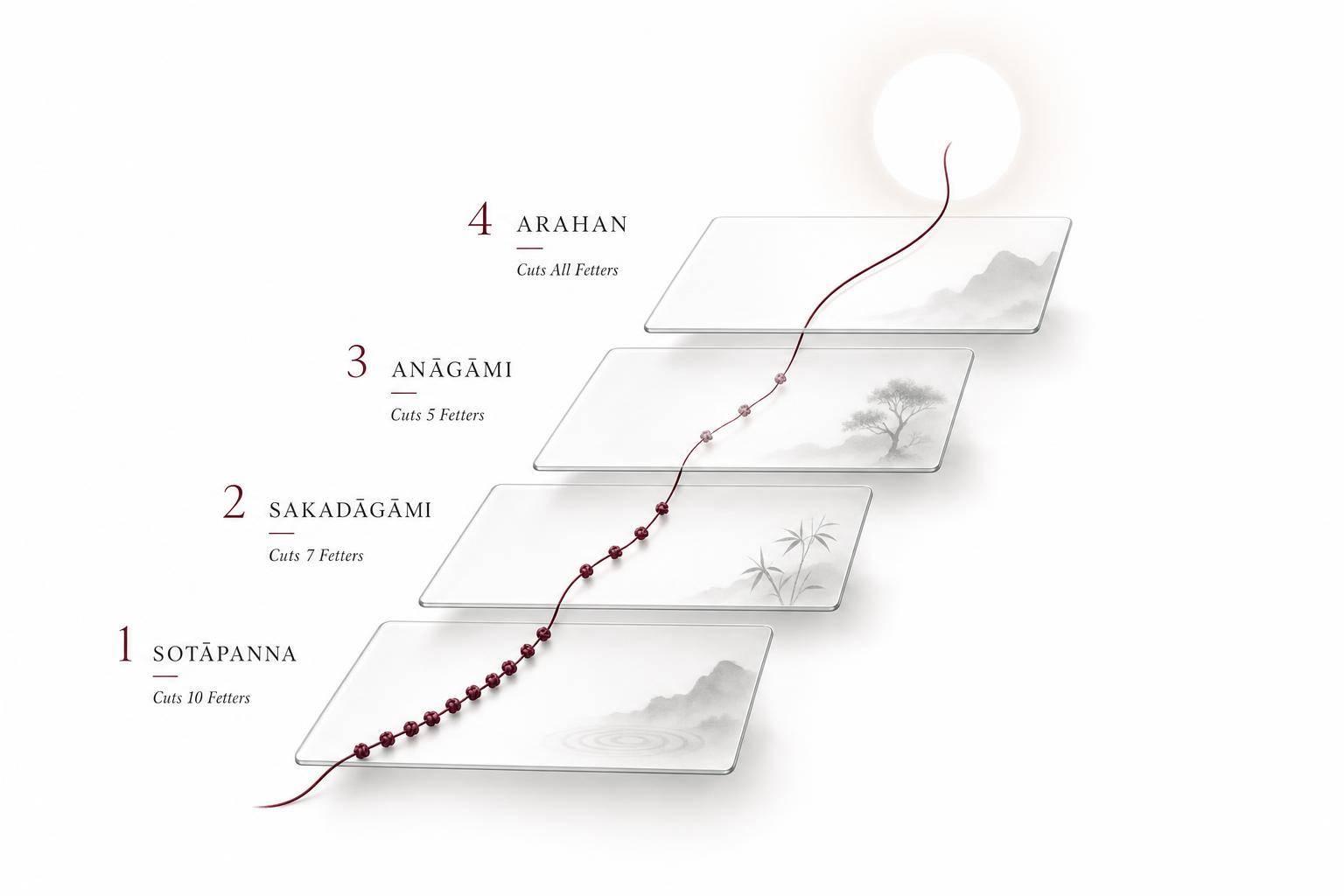 4 Stages of Awakening in Buddhism