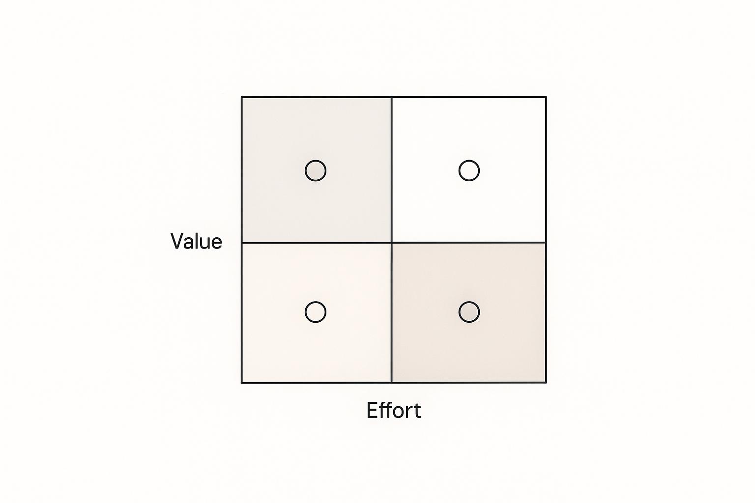 Featured image for article: Value vs. Effort Matrix vs. Other Frameworks