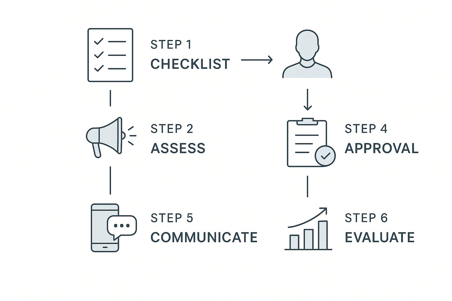 Featured image for article: Checklist for Evaluating Crisis Communication
