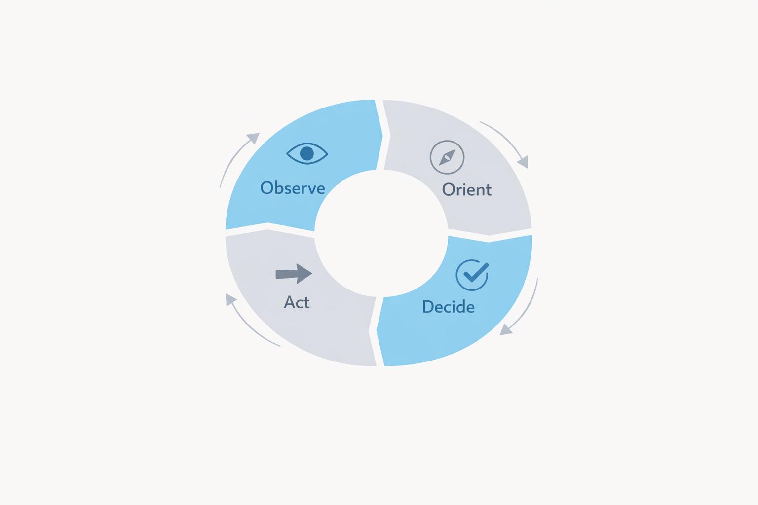Featured image for article: OODA Loop for AI Business Strategy