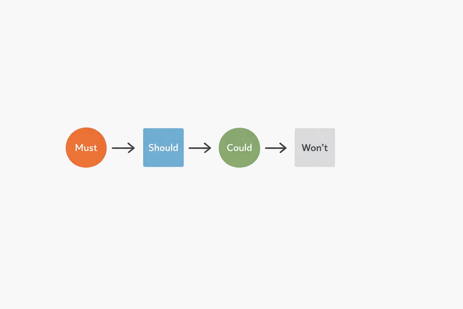 Featured image for article: How To Use MoSCoW for User Story Mapping