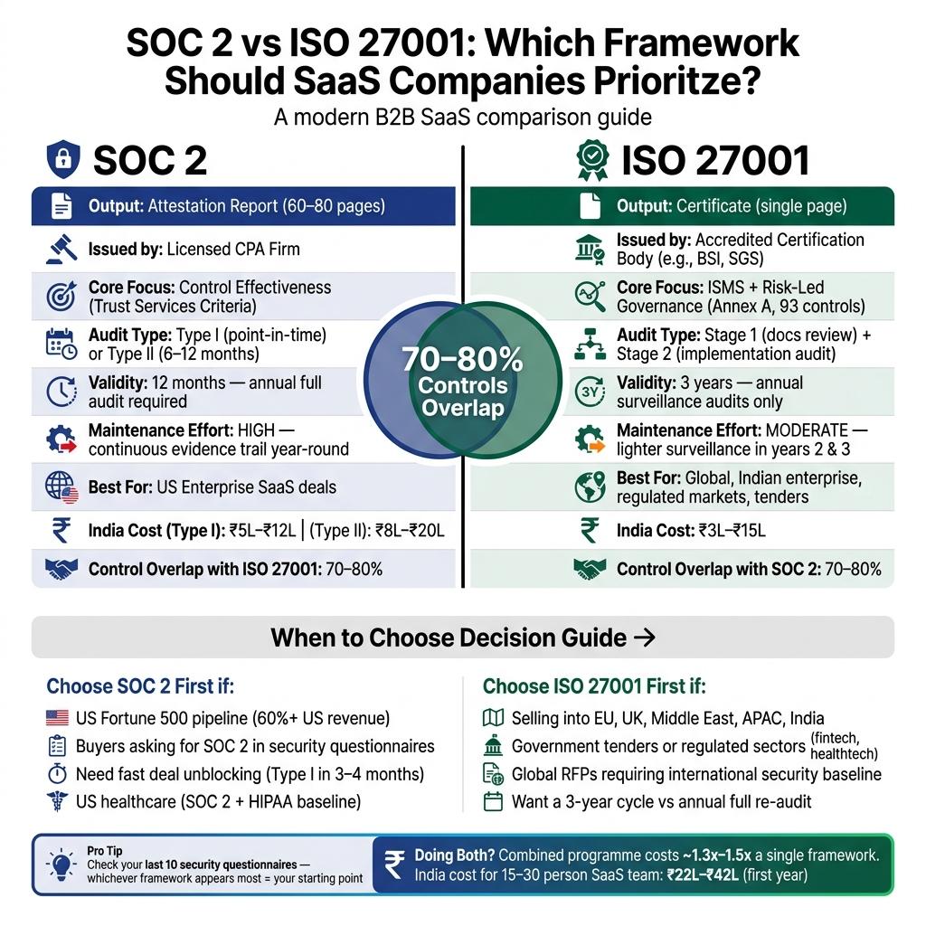 SOC 2 vs ISO 27001: Side-by-Side Framework Comparison for SaaS Companies