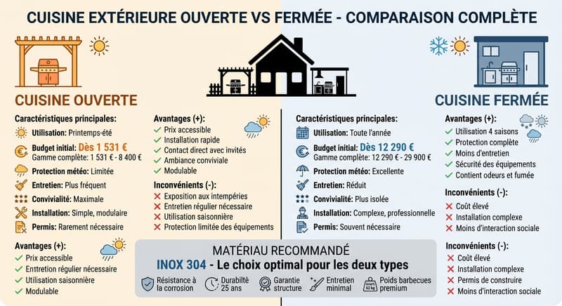 Comparaison cuisine extérieure ouverte vs fermée : coûts, utilisation et entretien