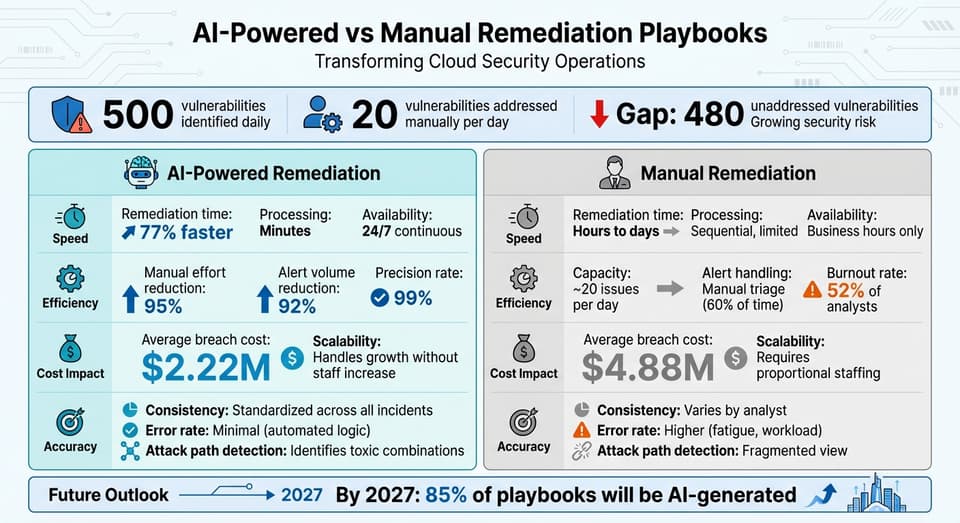 AI-Powered vs Manual Remediation Playbooks: Performance Comparison