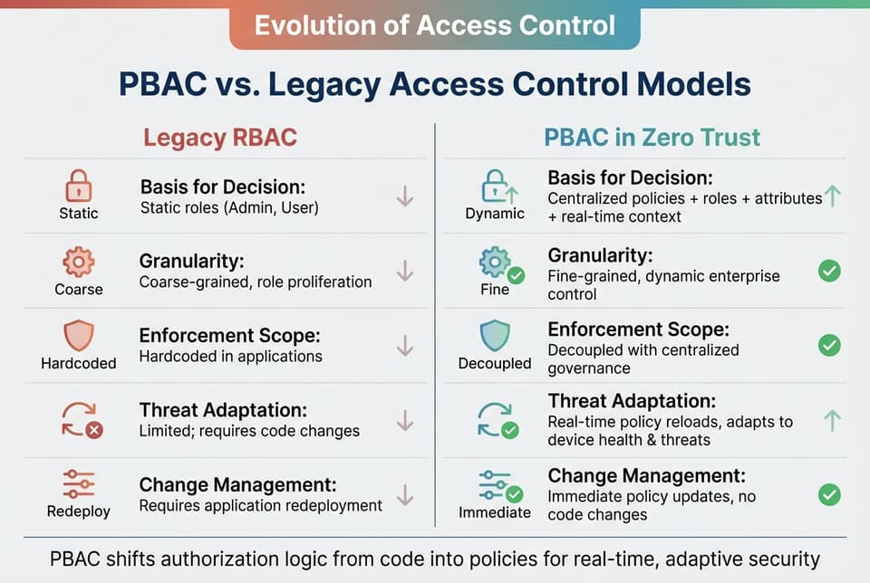 PBAC vs RBAC: Legacy vs Zero Trust Access Control Comparison