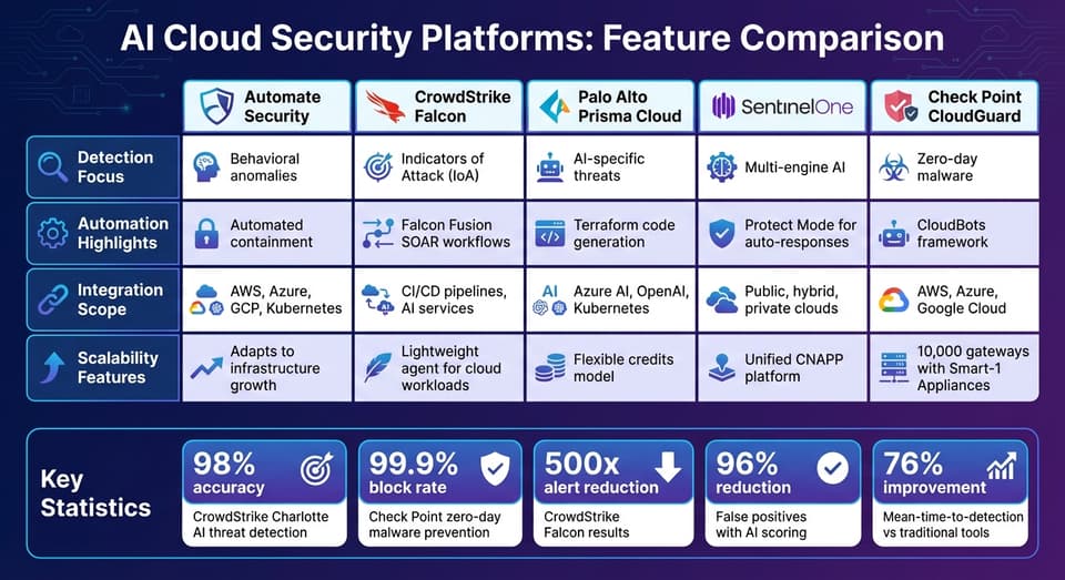 AI Cloud Security Platform Comparison: Features and Capabilities