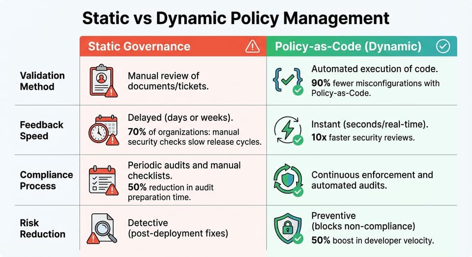 Static vs Dynamic Policy Management: Key Differences for DevOps Teams