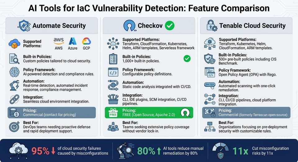 Comparison of Top AI-Powered IaC Security Tools: Features and Capabilities