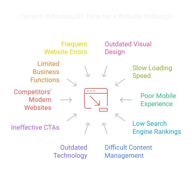 Factors indicating it Time for a Website Redesign