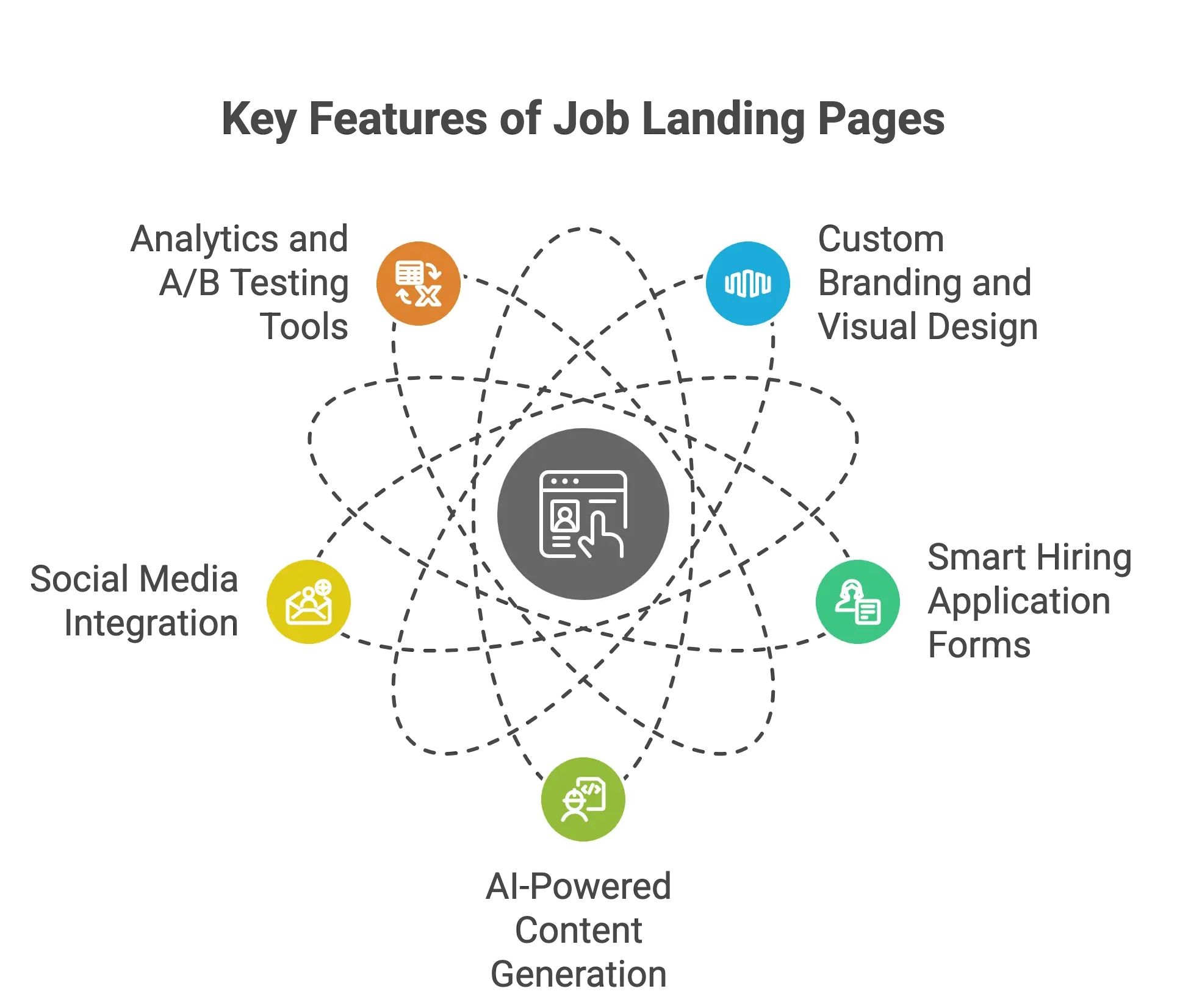 An infographic diagram illustrating the interconnected tools and technologies that define the key features of job landing pages.