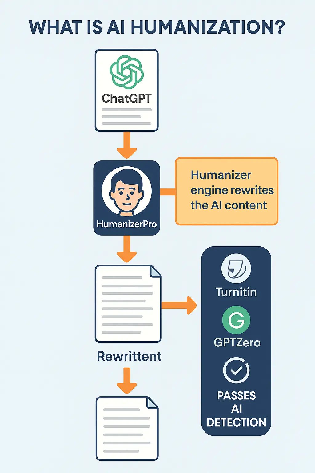 How AI Humanization Works: From ChatGPT Content to Detection-Proof Text Using HumanizerPro — Rewritten Content That Passes Tools Like Turnitin and GPTZero