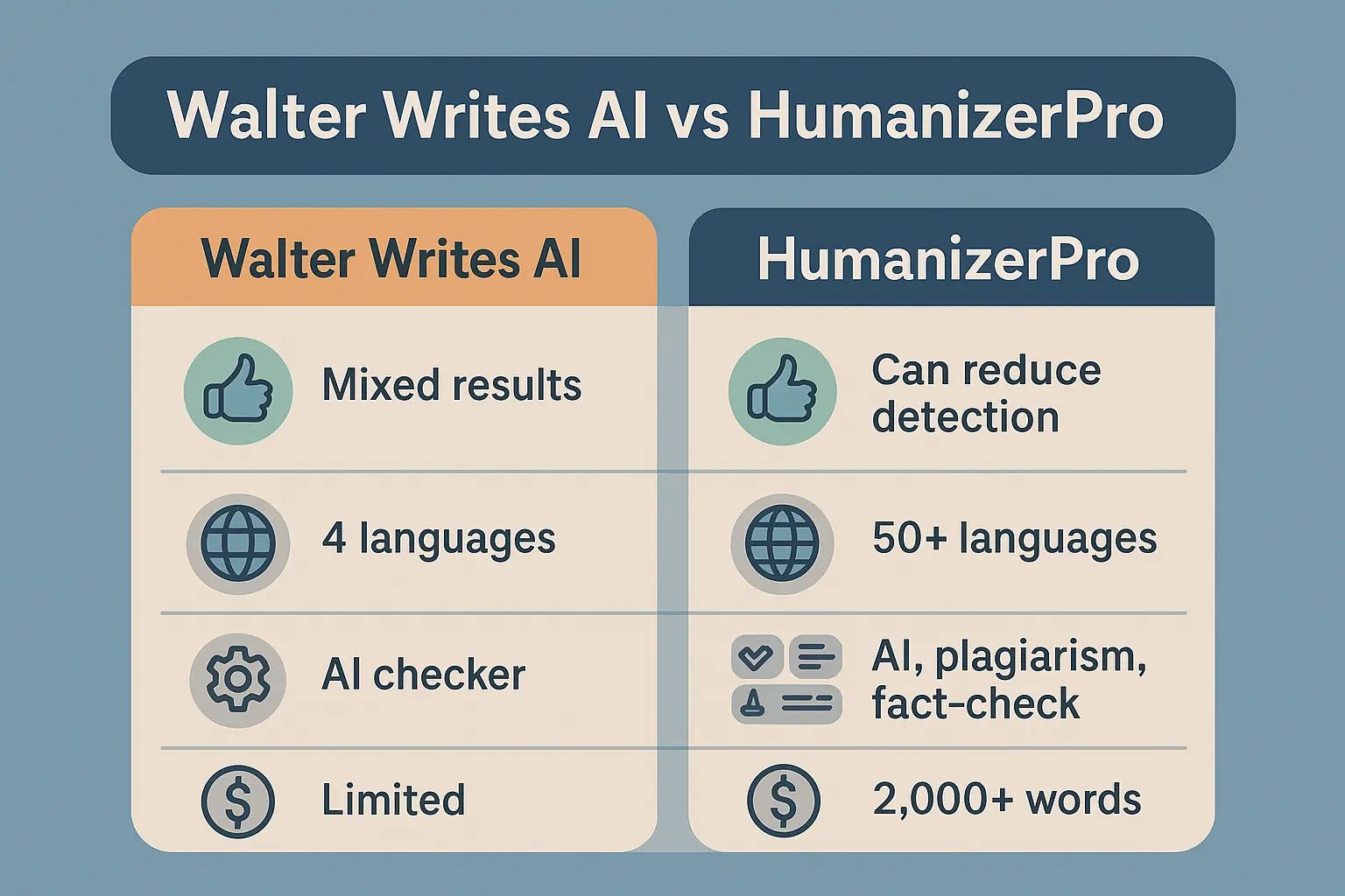 Walter Writes AI vs AI Humanizer Pro Comparison Infographic